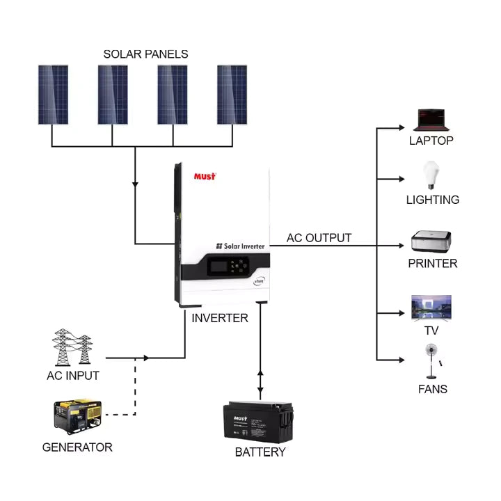 Must 3 kVA Hybrid Solar Inverter 24V | Low Frequency Offgrid VPM